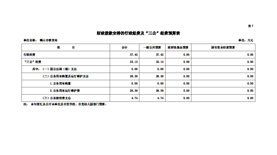 2020年鶴山市教育局財政撥款安排的行政經(jīng)費及“三公”經(jīng)費預算表_副本.png