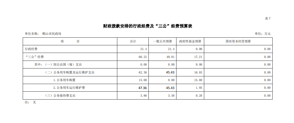 鶴山市民政局2020年財政撥款安排“三公”經(jīng)費預(yù)算表.png