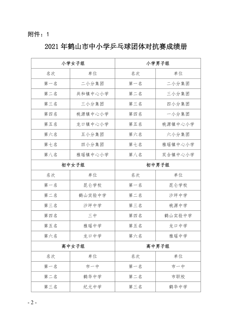 關(guān)于2021年鶴山市中小學(xué)乒乓球團(tuán)體對(duì)抗賽等項(xiàng)目比賽、活動(dòng)成績(jī)的通報(bào)（鶴教體衛(wèi)藝〔2021〕28號(hào)）_2.png