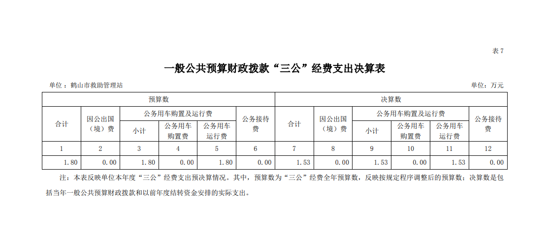 2021年鶴山市救助管理站一般公共預(yù)算財政撥款“三公”經(jīng)費支出決算表.png
