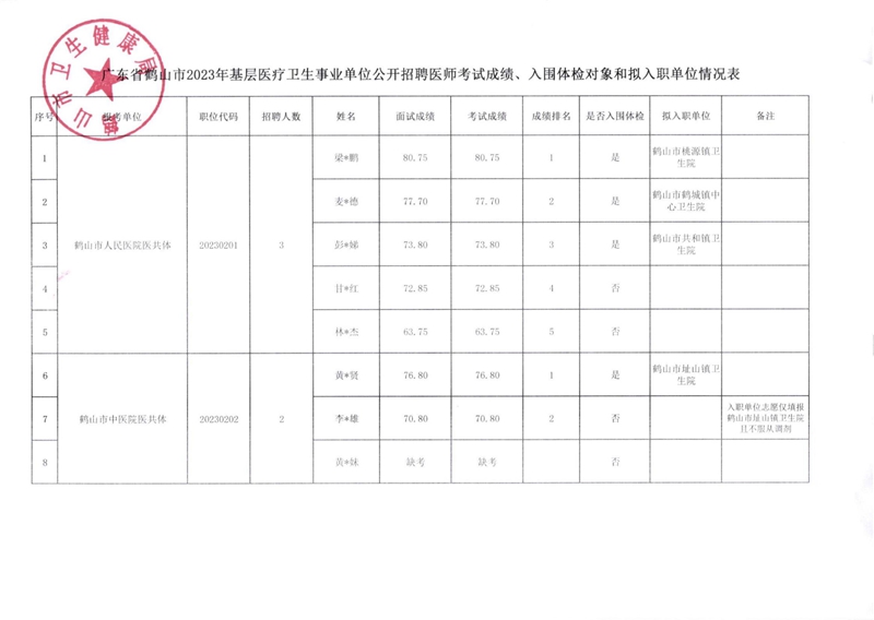 廣東省鶴山市2023年基層醫(yī)療衛(wèi)生事業(yè)單位公開(kāi)招聘醫(yī)師考試成績(jī)、入圍體檢對(duì)象和擬入職單位有關(guān)事項(xiàng)公告_00(1).jpg