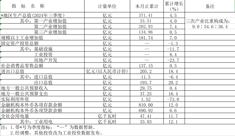 2024年1-10月鶴山市主要經濟指標.png