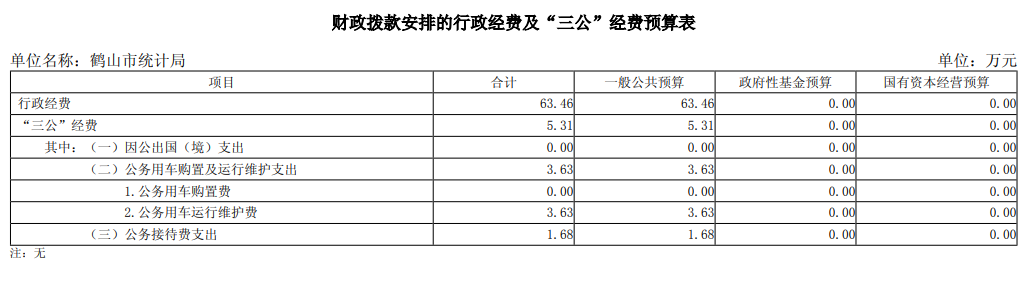 2025年鶴山市統(tǒng)計局財政撥款安排的行政經(jīng)費及“三公”經(jīng)費預算表.png