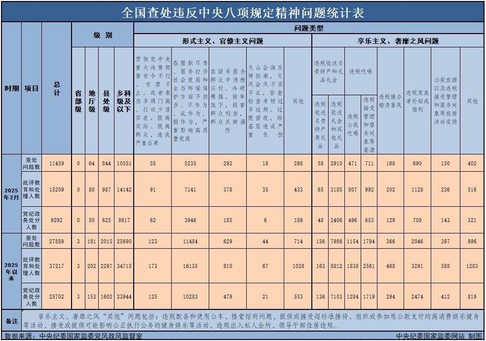 　　3月29日，中央紀(jì)委國家監(jiān)委公布了2025年2月全國查處違反中央八項(xiàng)規(guī)定精神問題月報(bào)數(shù)據(jù)。這是連續(xù)第138個(gè)月公布全國查處違反中央八項(xiàng)規(guī)定精神問題數(shù)據(jù)。