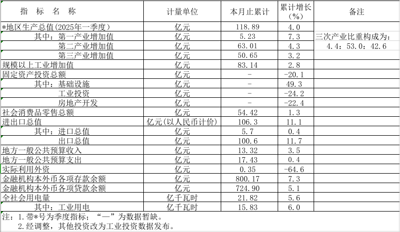 2025年1-5月鶴山市主要經濟指標.png