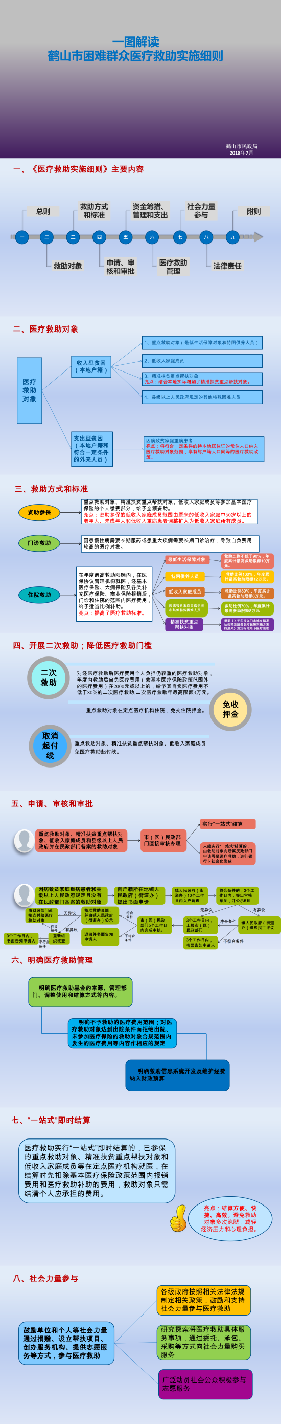 已處理1545179075607《鶴山市困難群眾醫(yī)療救助實施細(xì)則》圖解.png