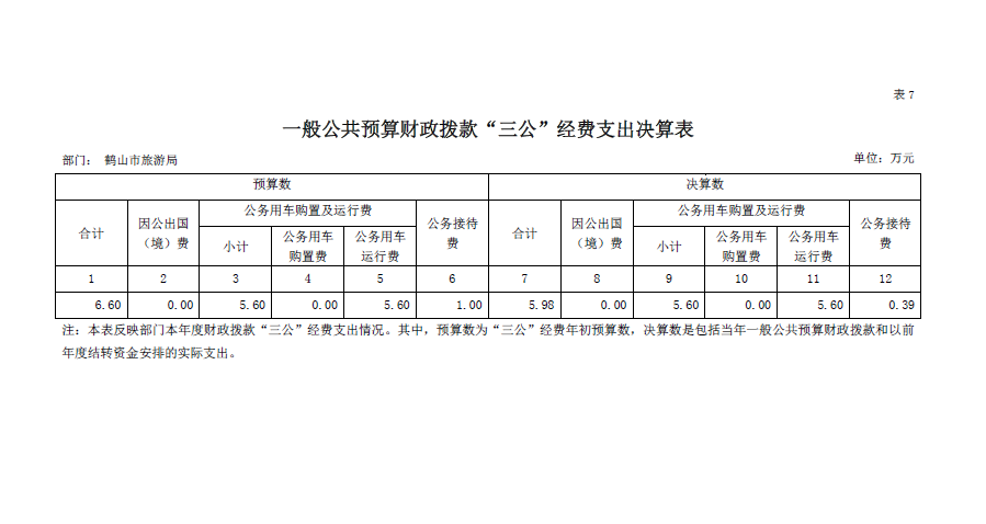 鶴山市旅游局2018年“三公”經費決算表.png